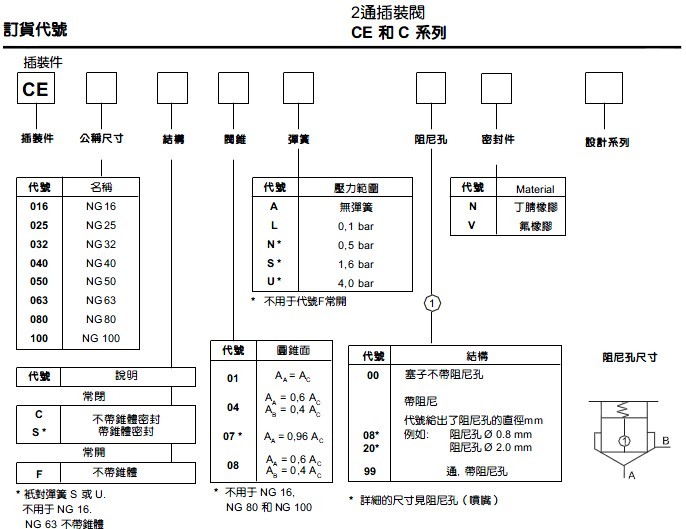 PARKER 2通插装阀CE和C系列